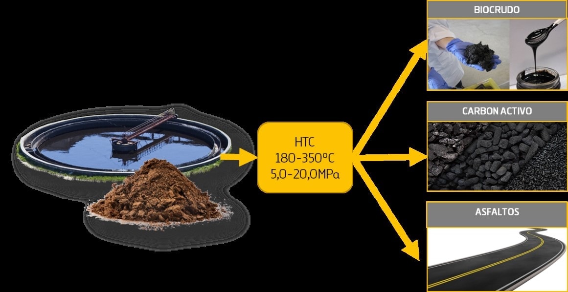 hydrothermal carbonization