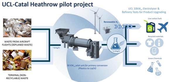 Infografía sobre la transformación de residuos en el aeropuerto de Heathrow
