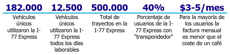datos 30 días i77 express lane